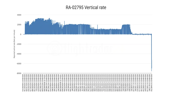 A graph of the reported vertical rate of RA-02795 reported in feet per minute. During the final phase of flight, the aircraft was falling at more than 6,000 feet per minute.