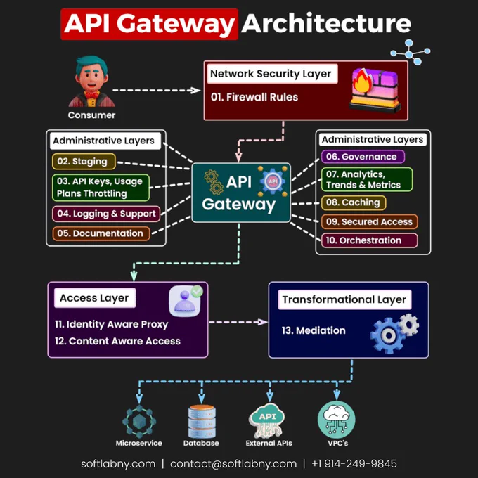 An API Gateway is a server that acts as a single entry point for managing, aggregating, and routing API requests.
It's the key to efficiently handling API traffic, ensuring security, and optimizing performance.

The API Gateway Architecture consists of several layers, each serving a unique purpose. Here are top 4 layers -
1. 𝗡𝗲𝘁𝘄𝗼𝗿𝗸 𝗦𝗲𝗰𝘂𝗿𝗶𝘁𝘆 𝗟𝗮𝘆𝗲𝗿:
This layer takes care of protecting your API infrastructure from threats. It enforces security policies such as SSL/TLS, DDoS protection, and rate limiting, ensuring that your APIs are not vulnerable to unauthorized access or misuse.
2. 𝗔𝗱𝗺𝗶𝗻𝗶𝘀𝘁𝗿𝗮𝘁𝗶𝘃𝗲 𝗟𝗮𝘆𝗲𝗿:
Managing APIs is no small task. That's where the Administrative Layer comes in. It provides features for API versioning, monitoring, logging, and analytics. With these tools, you can keep track of API usage, diagnose issues, and gain insights into how your APIs are performing.