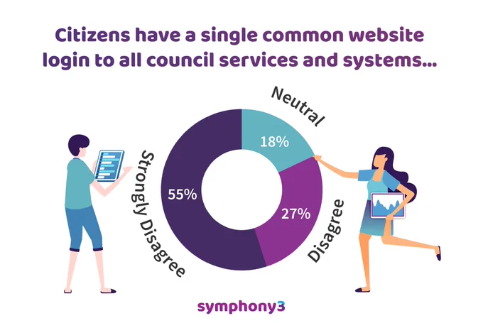Text reads: Citizens have a single common website login to all council services and systems. Picture is of a blue and purple pie chart with 3 sections. Neutral 18%. Disagree 27%. Strongly Disagree 55%. 