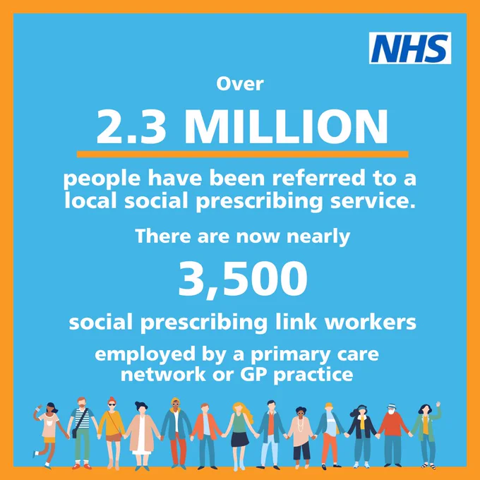 NHS logo top right. Blue background with orange border. Words: Over 2.3 million people have been referred to a local social prescribing service. There are now nearly 3,500 social prescribing linkers employed by a primary care network or GP practice. Illustration of a group of people in a line holding hands.