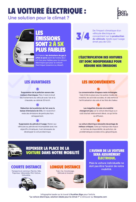 Infographie voiture électrique. Source : https://bonpote.com/la-voiture-electrique-solution-ideale-pour-le-climat/