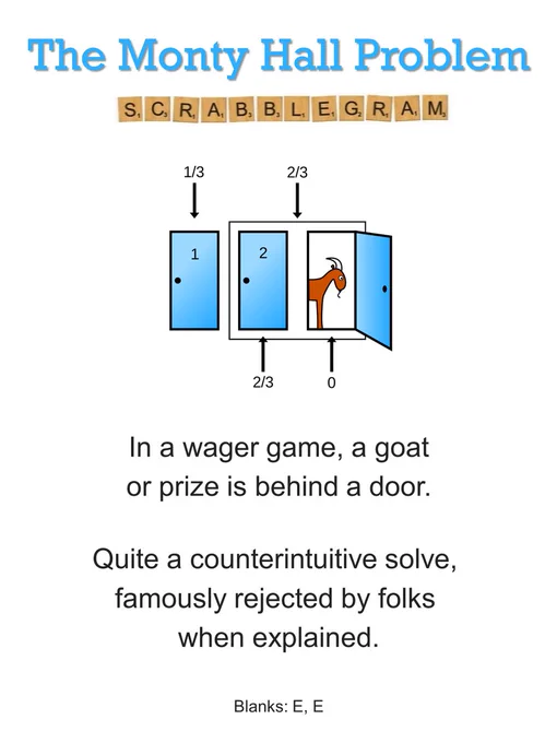 In a wager game, a goat 
or prize is behind a door.

Quite a counterintuitive solve, 
famously rejected by folks 
when explained.

Blanks: E, E


Image credit:
https://en.wikipedia.org/wiki/Monty_Hall_problem