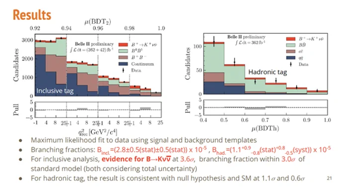 A slide showing results from the Belle II analysis of the process B  → K  νν.  The slide can be found in the following presentation from the EPSHEP2023 conference: https://indico.desy.de/event/34916/contributions/149769/ 