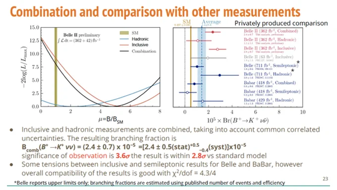 A slide showing a combination of Belle II results from its analysis of the process B  → K  νν, together with comparisons with previous results from other experiments.  The slide can be found in the following presentation from the EPSHEP2023 conference: https://indico.desy.de/event/34916/contributions/149769/