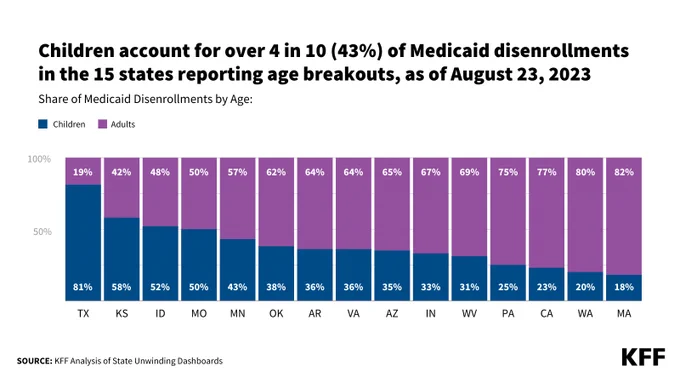 KFF Bar chart showing share Medicaid disenrollments by age in the  15 states reporting age breakouts. As of August 23, children account for over 4 in 10 (43%) of Medicaid disenrollments. 