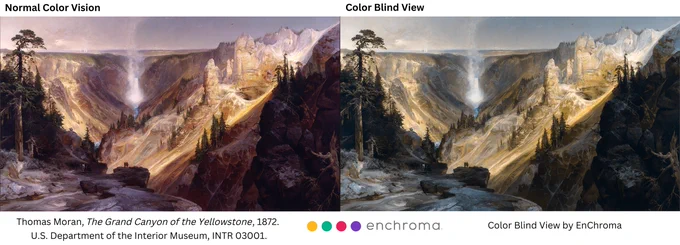 Two side by side views of Thomas Moran's 1872 "Grand Canyon of the Yellowstone" painting on display in the museum. On the right is how the painting appears to people with Color Vision Deficiency.