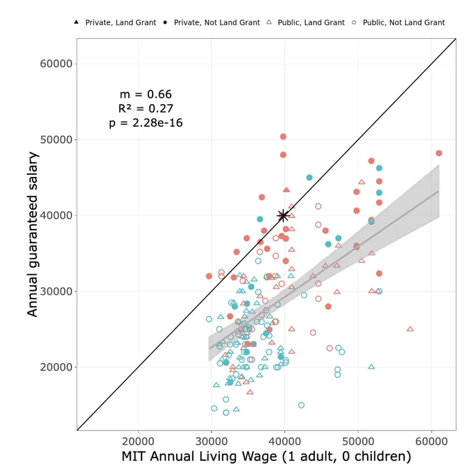 Salary vs Living wage plot with the majority of the points falling below a living wage. The star represents University of Michigan EEB Ph.D. program and it pays a living wage.