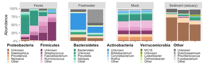 Image of stacked bar plots using the microshades color palette. The legend is along the bottom of the plot, demonstrating the new functionality added in the recent release of the microshades r package.