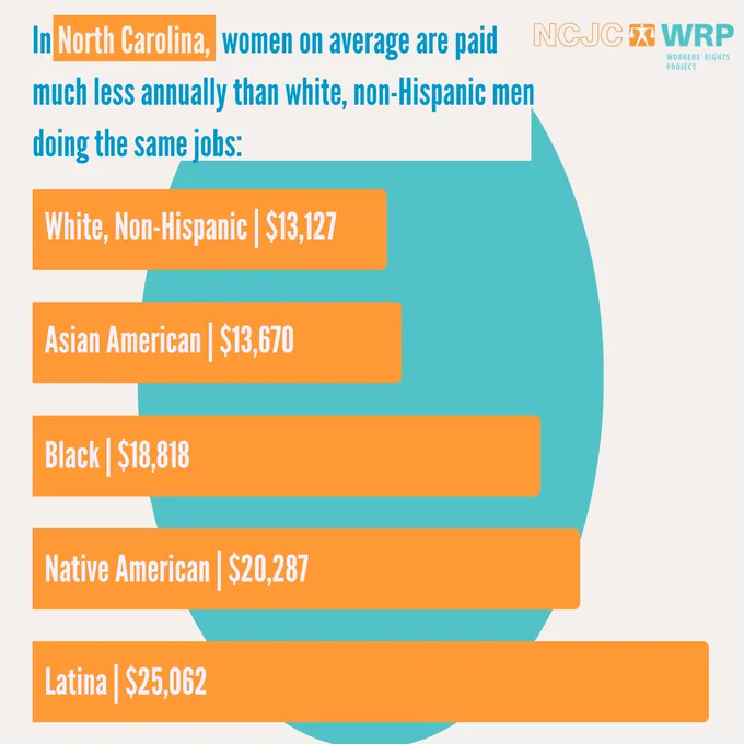 In North Carolina, women on average are paid much less annually than white, non-Hispanic men doing the same jobs. White, non-Hispanic women earn $13, 127; Asian American women earn $13, 670; Black women earn $18, 818; Native American women earn $20, 287; and Latina women earn $25, 062 in comparison.   