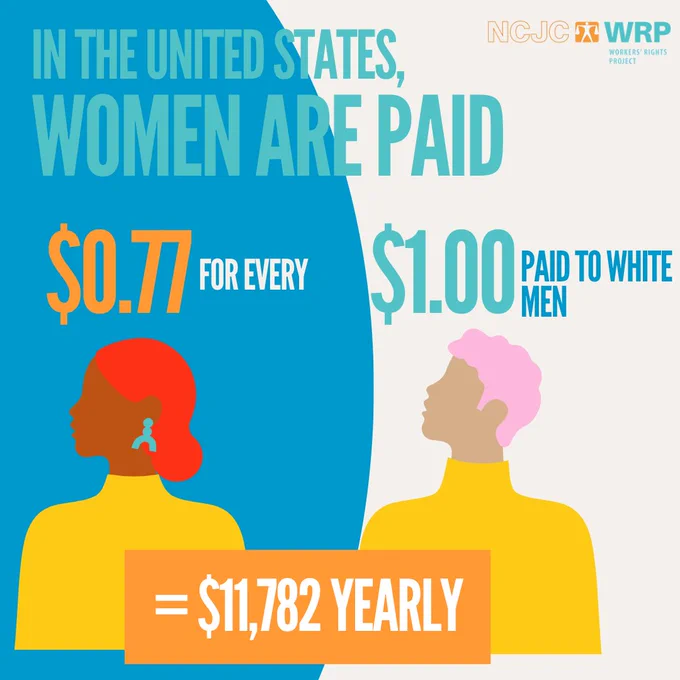  In the United States, women are paid $0.77 to every $1.00 paid to white men. This equals to $11, 782 yearly.  