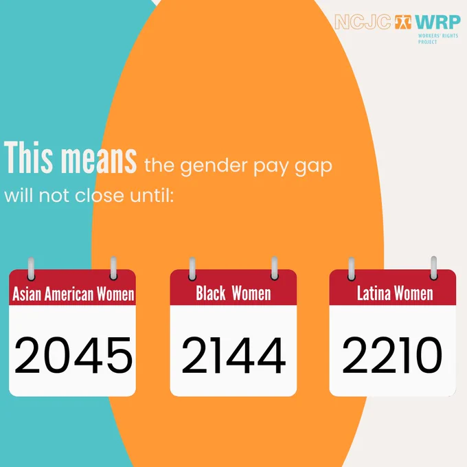 This means the gender gap will not close until 2045 for Asian American women; 2144 for Black women; and 2210 for Latina women.
