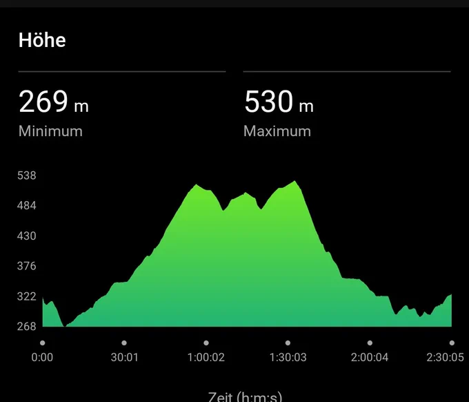 Screenshot der laufapp. Man sieht das höhenprofiel des Laufes. Bis zur Hälfte fast nur bergauf, dann bergab,  Dauer 2h30min