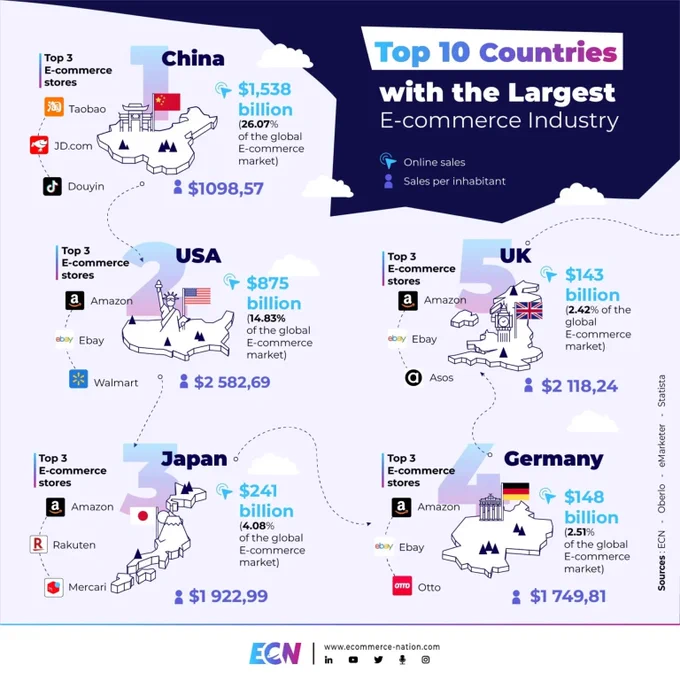
The global E-commerce market
1. China
2. USA
3. Japan
4. Germany
5. UK
6. South Korea
7. India
8. France
9. Indonesia
10. Canada