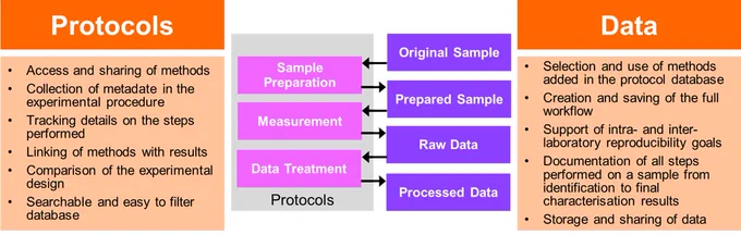 Schematic illustration of the interdependencies between the two main sections of a Knowledge Infrastructure (Protocols and Data). (source: T. E. Exner et al., ‘Metadata stewardship in nanosafety research: learning from the past, preparing for an “on-the-ﬂy” FAIR future’, Front. Phys. 11:1233879, doi: https://doi.org/10.3389/fphy.2023.1233879.)