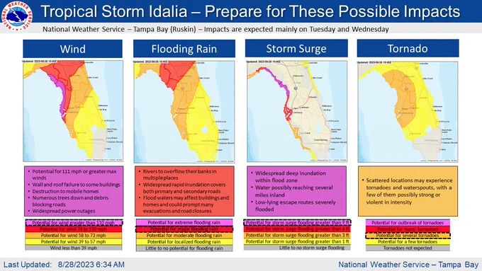 An infographic showing the potential impacts of Tropical Storm Idalia. Prepare Know, is forecast to become a Category 3 Hurricane by Tuesday. KNOW YOUR ZONE AND FOLLOW EVACUATION ORDERS! Potential Impacts: Tropical Storm or Hurricane winds depending on location. 6  inches of rain near the coast. 2-11 feet AGL storm surge may vary per area. Several tornadoes possible.