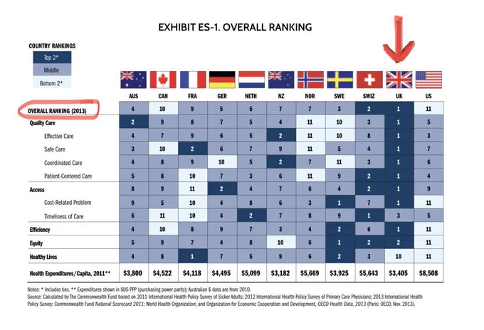 The 2013 Commonwealth Fund Overall Healthcare Rankings. The UK’s public system was ranked 1 overall. The privatised US system was ranked last overall. Private healthcare is always worse for patients and worse for the taxpayer. You don’t need a new system. You need a new government that won’t catastrophically defund the NHS.
