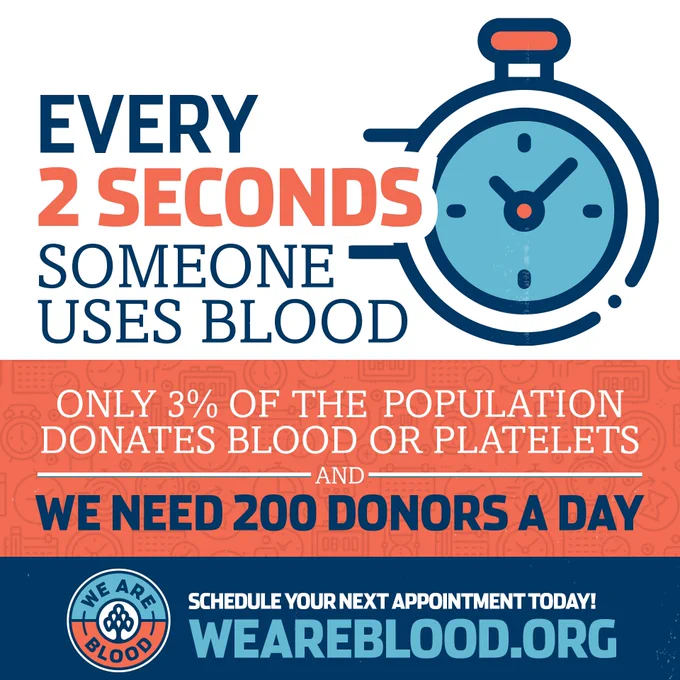 Image with text that says: "Every 2 seconds someone uses blood. Only 3% of the population donates blood or platelets and we need 200 donors a  day. Schedule your next appointment today! weareblood.org"