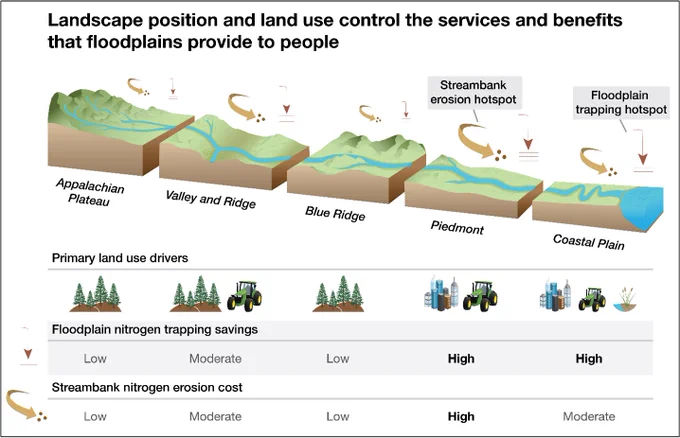 Figure showing landscape position from the Appalachian Plateau to the Coastal Plain and primary land-use drivers that affect floodplain benefits.