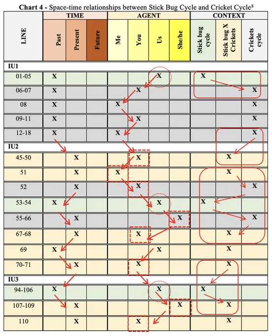 Space-time relationships between Stick Bug Cycle and Cricket Cycle