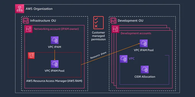 Account sharing visual