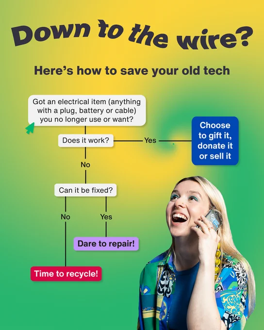 Down to the wire? here's how to save your old tech. Got an electrical item (anything with a cable, plug or battery) you no longer use or want? - Does it work? - Yes - Choose to gift it, donate it or sell it. No - can it be fixed? - No - Time to recycle!. Yes - Dare to repair!