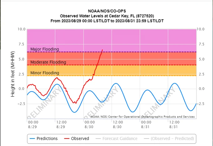 graph of water levels at Cedar Key showing major flooding