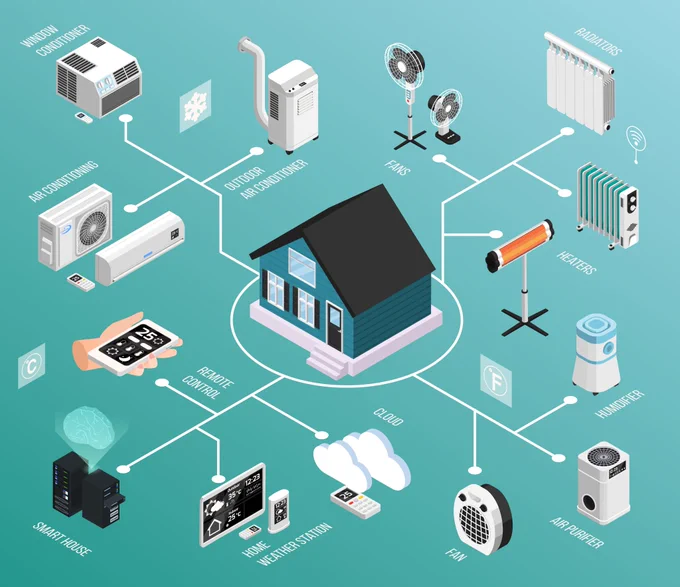 Top 10 smart home devices for home automation ihomewiz