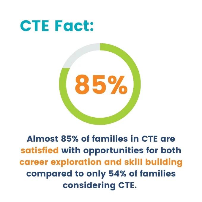 CTE Fact: Almost 85% of families in CTE are satisfied with opportunities for both career exploration and skill building compared to only 54% of families considering CTE.