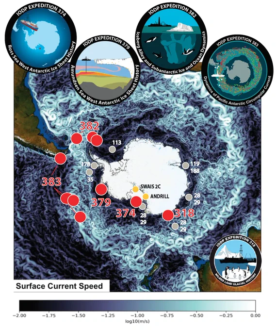 Map of Antarctica and Southern Ocean surface current speed overlaid with drilling sites. Numbers note DSDP or ODP legs, or IODP Expedition numbers.
Image credit: Alfred Wegener Institute 