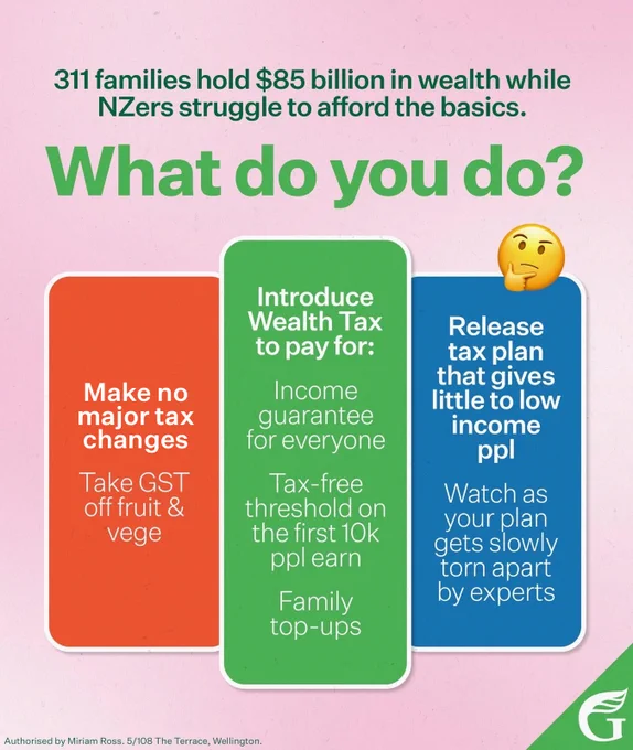 311 families hold $85 billion in wealth while
NZers struggle to afford the basics.
What do you do?
Make no
major tax
changes
Take GST
off fruit &
vege
to pay for:
Income
quarantee
for everyone
Tax-free
threshold on
the first 10k
ppl earn
Family
top-ups
Release
tax plan
that gives
little to low
income
ppl
Watch as
your plan
gets slowly
torn apart
by experts