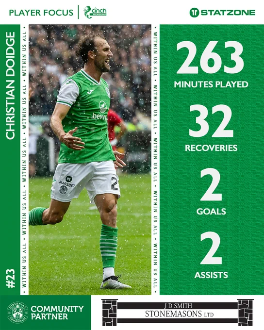 Christian Doidge 2023/24 league stats: 263 minutes played, 32 recoveries, 2 goals, 2 assists