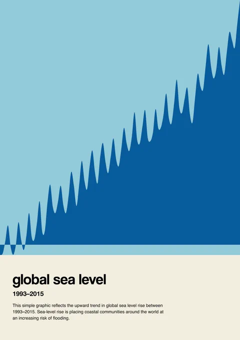 The Little Picture graphic uses data on global mean sea level from 1993 to 2015 to show an upward trend of 3.2 mm per year. The CLIP uses the following datasets: ESA Sea Level CCI: Oceanic Indicators of Mean Sea Level Changes (MSL), Version 2.0, see https://climate.esa.int/en/little-pictures-gallery/Global-mean-sea-level/