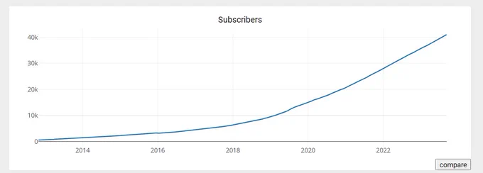Subreddit chart of the subreddit /r/MultipleSclerosis

Showing the evolution of the number of subscribers since 2013.

In 2020 the subscriber count was 15000, and from 2020 to now it gained over 25000 subscribers.