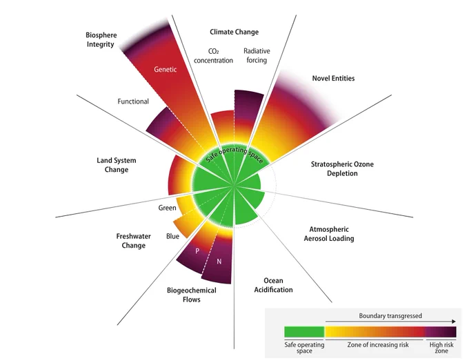Six of nine planetary boundaries are currently transgressed. The length of the wedges symbolizes what the current state of the corresponding process is, in relation to the distance from the planetary boundary (end of the green area) and the Holocene baseline (origin of the diagram). The color symbolizes the risks associated with each. For example, a wedge may be very long because the current state is already very far from the planetary boundary and the Holocene. But it may still not be purple, because that is not yet associated with very high risks in this particular case. In other cases already a "small" overshoot (short wedge) results in a big risk: Then the color further inside already changes to purple. 