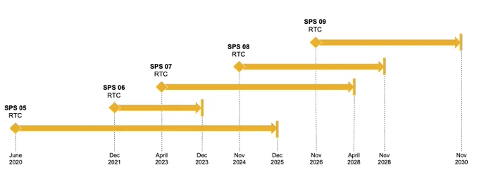 SAP HANA 2.0 Revision Strategy
2022 SAP SE or an SAP affiliate company. All rights reserved