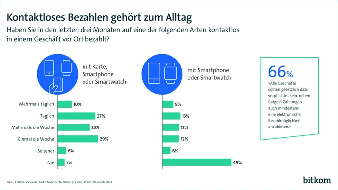 Grafik mit dem Titel: Kontaktloses Bezahlen gehört zum Alltag.