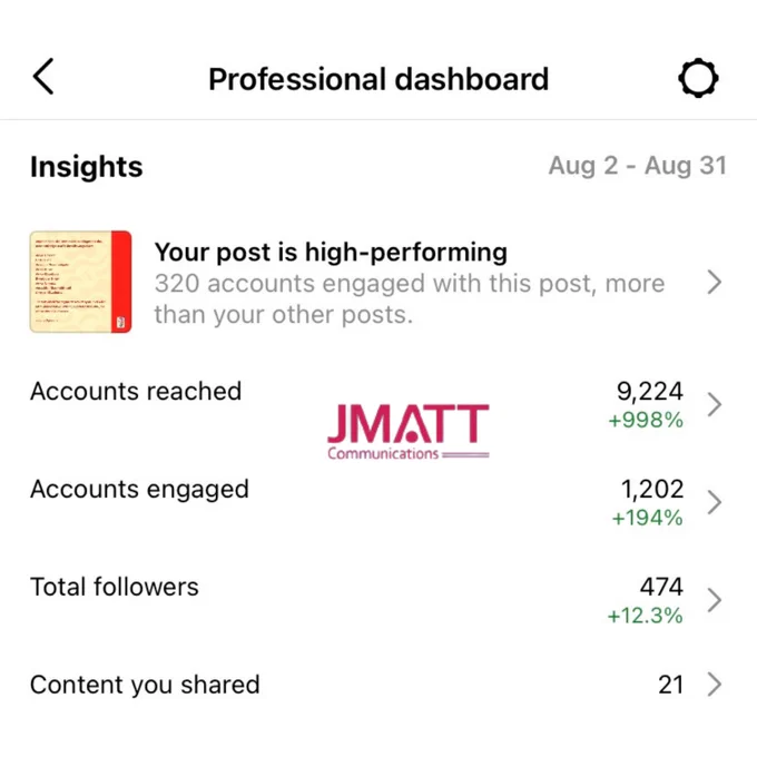 Here is a recent success report from one of our valued clients. In just one month, we achieved remarkable results for their social media presence: a phenomenal  1000% increase in reach, a substantial  200% boost in engagements, and a noteworthy growth of  15% in new followers.

These impressive figures demonstrate our expertise in crafting content that resonates with the target audience, ultimately driving tangible benefits for their businesses. This is the essence of our role as an Integrated Marketing company.

Contact us at jmattcomms@gmail.com to explore how we can formulate effective marketing and branding strategies for your enterprise.

For further details, reach out via DM or contact us at ☎️  2348159007013 or 📧 jmattcomms@gmail.com.


 #TargetAudience #SocialMediaImpact #MarketingStrategy  #BrandGrowth #DigitalMarketing #IntegratedMarketing #SocialMediaManagement