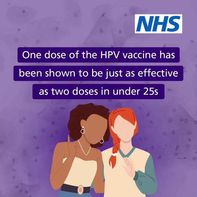 One dose of the HPV vaccine has been shown to be just as effective as two doses in under 25s