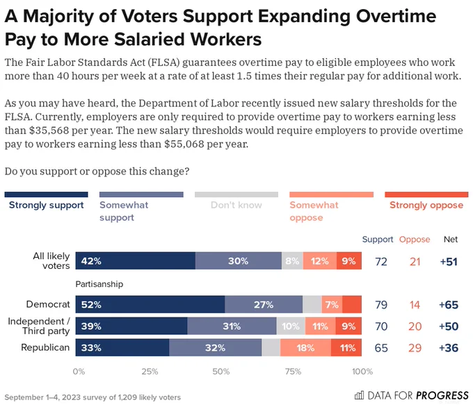 Bar chart of polling data from Data For Progress.
Title: A Majority of Voters Support Expanding Overtime Pay to More Salaried Workers.
Description: The Fair Labor Standards Act (FLSA) guarantees overtime pay to eligible employees who work more than 40 hours per week at a rate of at least 1.5 times their regular pay for additional work. As you may have heard, the Department of Labor recently issued new salary thresholds for the FLSA. Currently, employers are only required to provide overtime pay to workers earning less than $35,568 per year. The new salary thresholds would require employers to provide overtime pay to workers earning less than $55,068 per year. Do you support or oppose this change?
All likely voters — Support: 72%, Oppose: 20%
Democrat — Support: 79%, Oppose: 14%
Independent / Third party — Support: 70%, Oppose: 20%
Republican — Support: 65%, Oppose: 28%

September 1–4, 2023 survey of 1,209 likely voters.