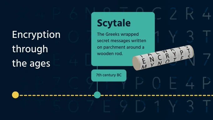 Graphic of the start of a timeline with the text 'Encryption through the ages. 7th century BC: Sytale. The Greeks wrapped secret messages written on parchment around a wooden rod.' and a graphic of a wooden rod with a message wrapped around it.

