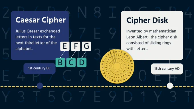 Graphic of a timeline with the text '1st century BC: Caesar Cipher. Julius Caesar exchanged letters in texts for the next third letter of the alphabet.' and '15th century AD: Cipher Disk. Invented by mathematician Leon Alberti, the cipher disk consisted of sliding rings with letters.' Graphic of the Caesar Cipher shows an example of the letter E becoming B, F becoming C, and G becoming D. A cipher disk is depicted as rings of letters with a view finder. 
