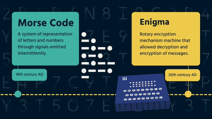 Graphic of a timeline with the text '19th Century AD: Morse Code. A system of representation of letters and numbers through signals emitted intermittently.' and '20th century AD: Enigma. Rotary encryption mechanism machine that allowed decryption and encryption of messages.' Morse codes dots and dashes spell out E-N-C-R-Y-P-T and a graphic depicting an enigma machine includes rotaries, 2 keyboards, and plugs on the side of the box.
