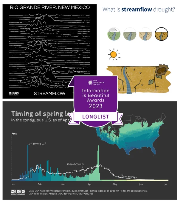 Three of the visualizations that made it to the Information is Beautiful (IIB) Awards Longlist for 2023. This includes a stream hydrograph of the Rio Grande River, a screenshot from a website that defines streamflow drought, and a paired timeseries and map that show spring leaf timing as of April 2023. Overlaying the three visualizations is a badge from the Data Visualization Society that shows they have all made it to the IIB Awards longlist. 
