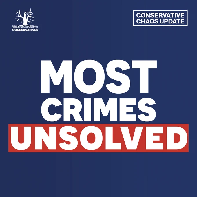 A graphic with blue background and white and red text reading 
Conservative chaos update: Most crimes unsolved