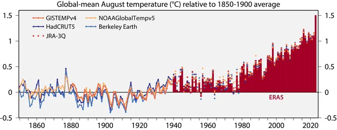 Chart with the global-mean surface temperature for August, from 1850 to 2023, according to up to six datasets. Data sources and periods covered are Berkeley Earth (1850-2022), ERA5 (1940-2023), GISTEMP (1880-2022), HadCRUT5 (1850-2022), JRA-3Q (1948-2022) and NOAAGlobalTemp (1850-2022). These datasets are normalized to have the same average for 1991-2020. The 1850-1900 average is computed from all available values for this period from these datasets. Credit: C3S/ECMWF.