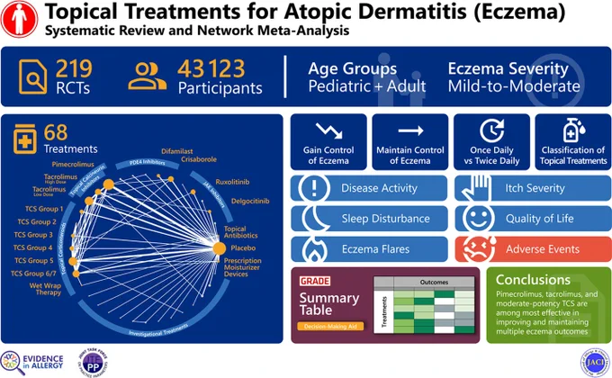 Topical treatments for atopic dermatitis (eczema) systematic review and meta analysis 
https://www.jacionline.org/article/S0091-6749(23)01113-2/fulltext