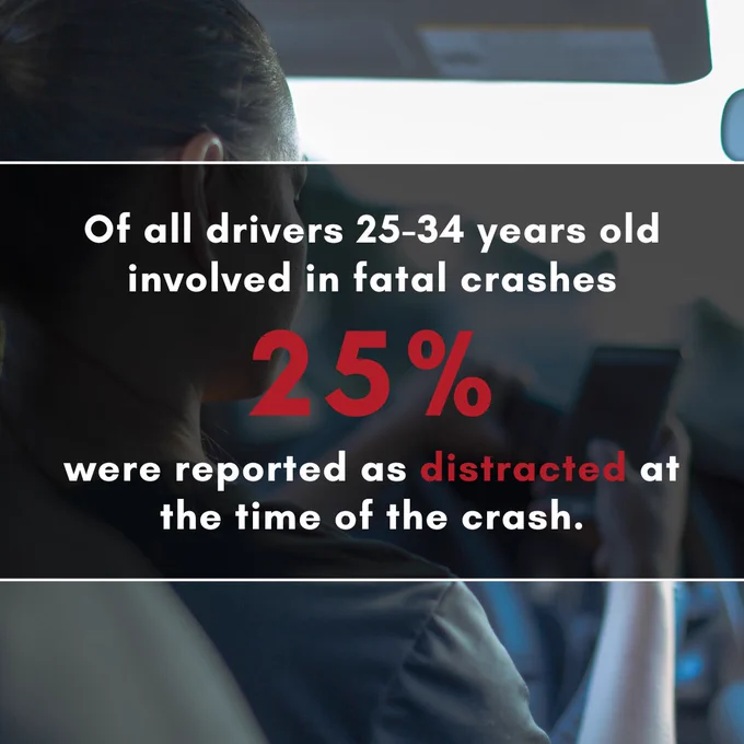 Off all drivers 25-34 years old involved in fatal crashes, 25% were reported as distracted at the time of the crash.