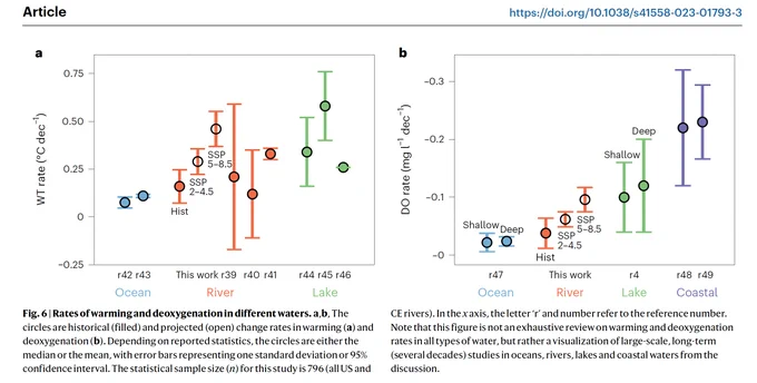 Fig. 6 | Rates of warming and deoxygenation in different waters.