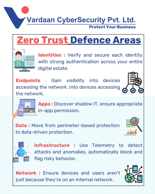 #cybersecurity #vardaanglobal.com #vardaancybersecurity pvt ltd. #threatprevention #threats #zerotrustdefenceareas #zerotrust #identities #endpoints #apps #data #infrastructure #networks 