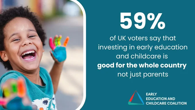 This is a blue graphic image which reads, '59% of UK voters say that investing in early education and childcare is good for the whole country not just parents'. On the left, there is a photo of a child laughing. He is holding his hands up and there is paint on them.